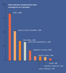 Survey results what IT professionals want in IT vendor