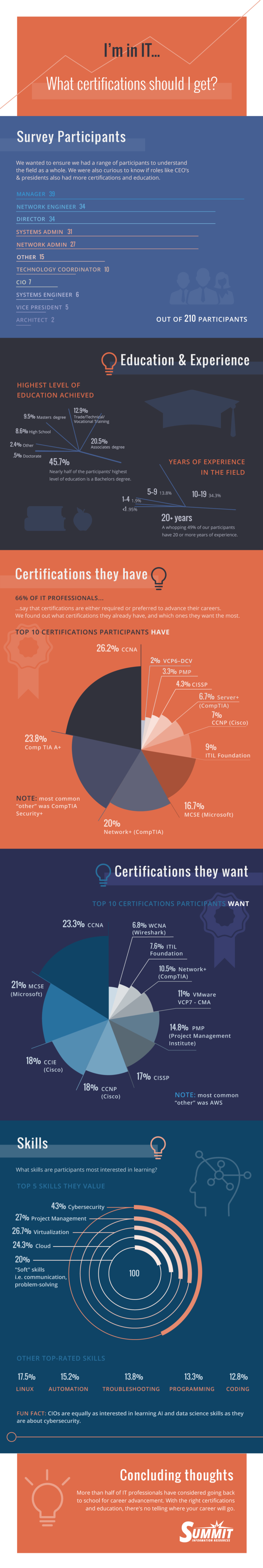 i-m-in-it-what-certifications-should-i-get-infographic-summit-360