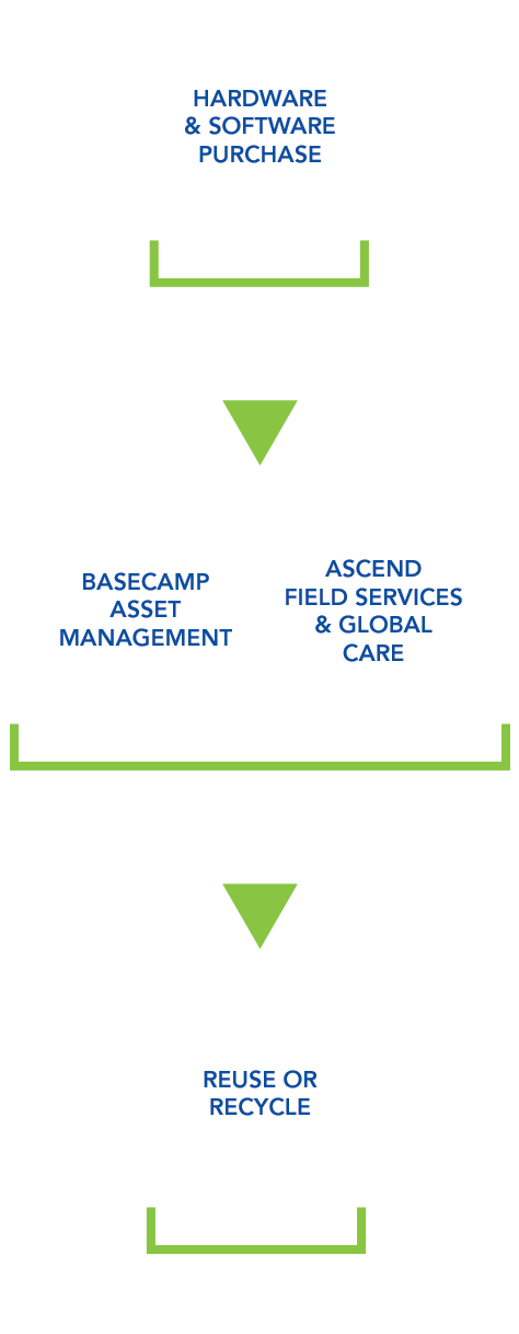 Diagram showing: Hardware & Software purchases bringing equipment in to your business, then Basecamp Asset Management and Ascend Field Services & Global Care assisting you during the time the equipment is in your company, and finally Buyback or Recycle helping you move equipment out of your company