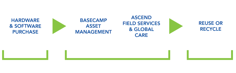 Diagram showing: Hardware & Software purchases bringing equipment in to your business, then Basecamp Asset Management and Ascend Field Services & Global Care assisting you during the time the equipment is in your company, and finally Buyback or Recycle helping you move equipment out of your company