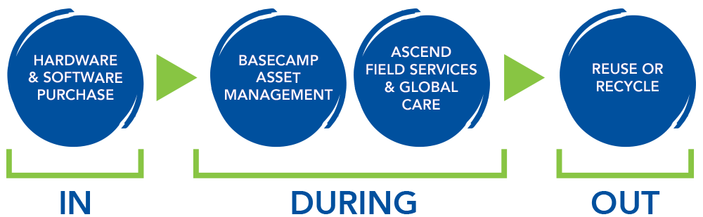 Diagram showing: Hardware & Software purchases bringing equipment in to your business, then Basecamp Asset Management and Ascend Field Services & Global Care assisting you during the time the equipment is in your company, and finally Buyback or Recycle helping you move equipment out of your company