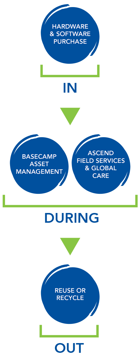 Diagram showing: Hardware & Software purchases bringing equipment in to your business, then Basecamp Asset Management and Ascend Field Services & Global Care assisting you during the time the equipment is in your company, and finally Buyback or Recycle helping you move equipment out of your company